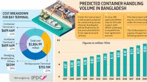 Bangladesh port performance record in 2024-2025