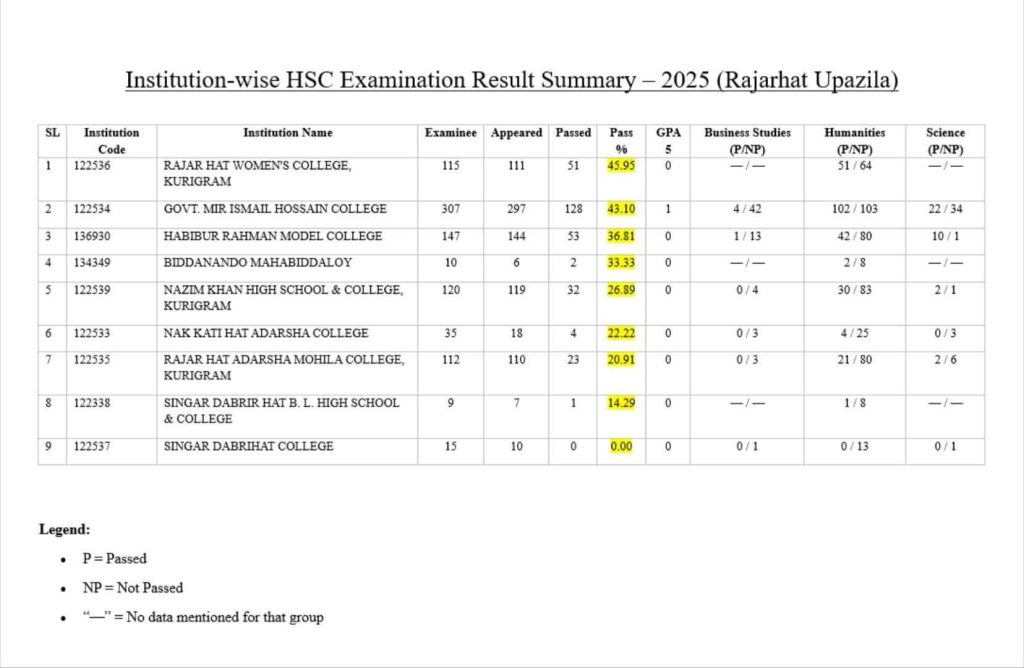 Bangladesh HSC result 2025 Bangladesh HSC result 2025