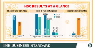 Bangladesh HSC result 2025 Bangladesh HSC result 2025