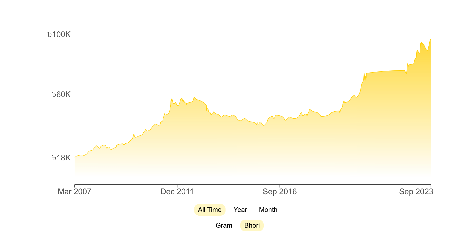 gold price graph 2025 gold price graph 2025