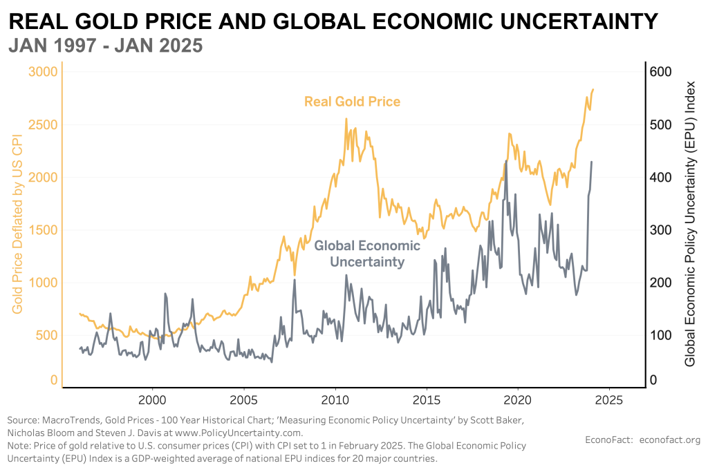 gold price graph 2025